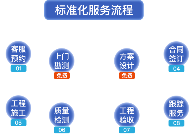 標(biāo)準(zhǔn)化服務(wù)流程。客服預(yù)約，上門勘測，方案設(shè)計，合同簽定，工程施工，質(zhì)量檢測，工程驗收，跟蹤服務(wù)