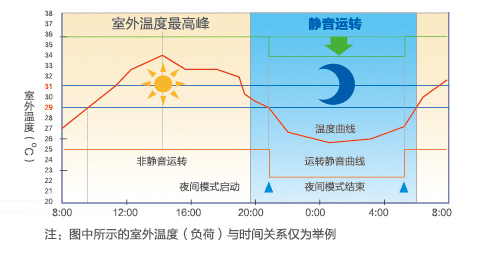 海爾中央空調(diào)全直流變頻多聯(lián)機MX7