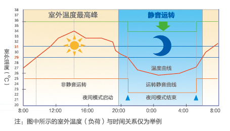 全直流變頻多聯(lián)機MX7（38-48匹）