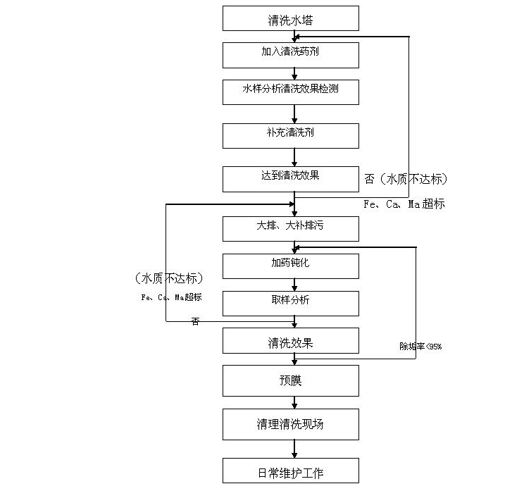 中央空調(diào)循環(huán)水處理要怎么做-圖2