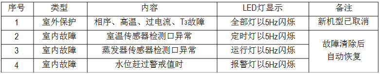 美的MDV多聯(lián)中央空調維修手冊-圖1