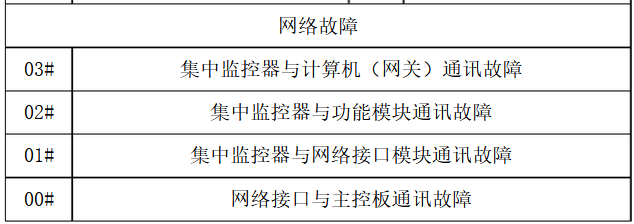 美的中央空調(diào)不同機(jī)型故障代碼-圖3